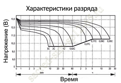 Характеристики разряда