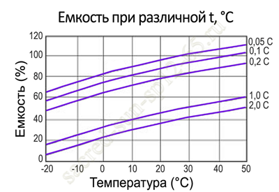 Влияние температуры на емкость