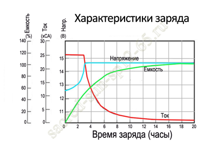 Характеристики заряда