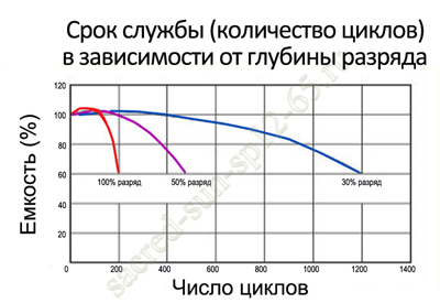 Срок службы аккумулятора в циклическом режиме